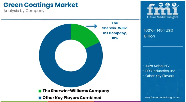 Green Coatings Market   Analysis By Company